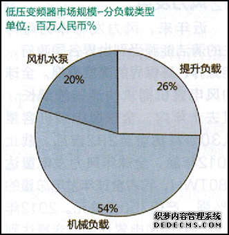 低壓變頻器市場規(guī)模-分負載類型